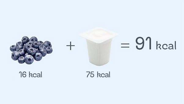 Blueberries and yogurt on a blue background, an example of a snack that's around 100 calories. Text: 16 kcal (blueberries) + 75 kcal (yogurt) = 91 kcal.
