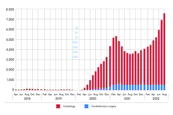A graph showing the number of patients waiting for heart procedures for over a year. The numbers are low between April 2018-Feb 2020, then being to rise. The high point in August 2022 is 267 times higher than before the pandemic.